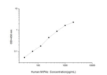 Human MIP4? (Macrophage Inflammatory Protein 4 Alpha) ELISA Kit