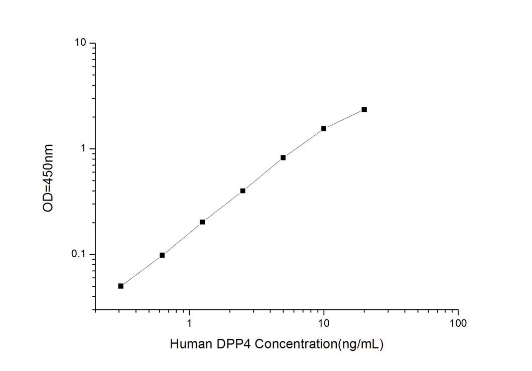 Human DPP4 (Dipeptidyl Peptidase IV) ELISA Kit