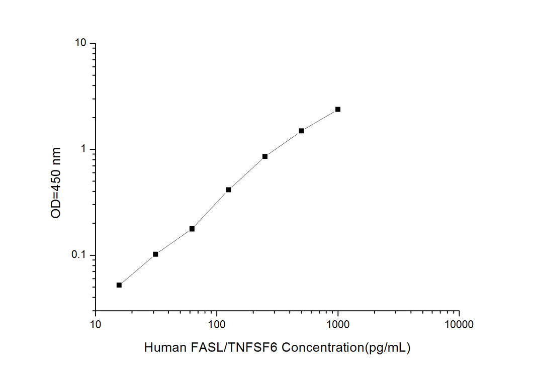 Human FASL/TNFSF6 (Factor Related Apoptosis Ligand) ELISA Kit