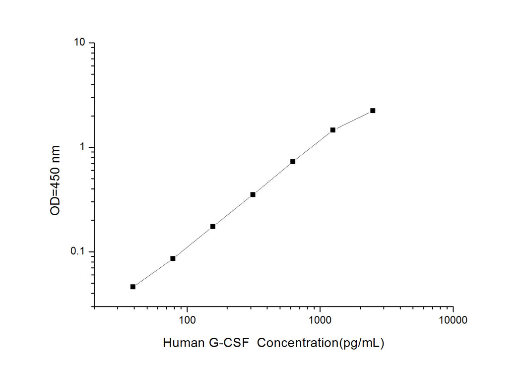 Human G-CSF (Granulocyte Colony Stimulating Factor 3) ELISA Kit