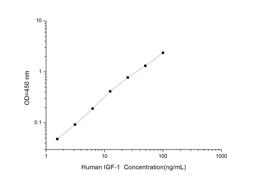 Human IGF-1 (Insulin-Like Growth Factor 1) ELISA Kit
