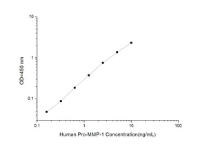 Human Pro-MMP-1 (pro-Matrix Metalloproteinase 1) ELISA Kit