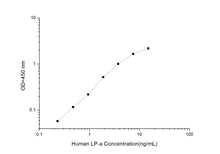 Human LP-a (Lipoprotein a) ELISA Kit