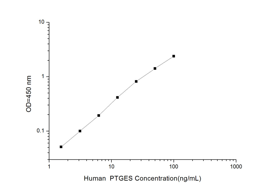 Human  PTGES (Prostaglandin E Synthase, Microsomal) ELISA Kit