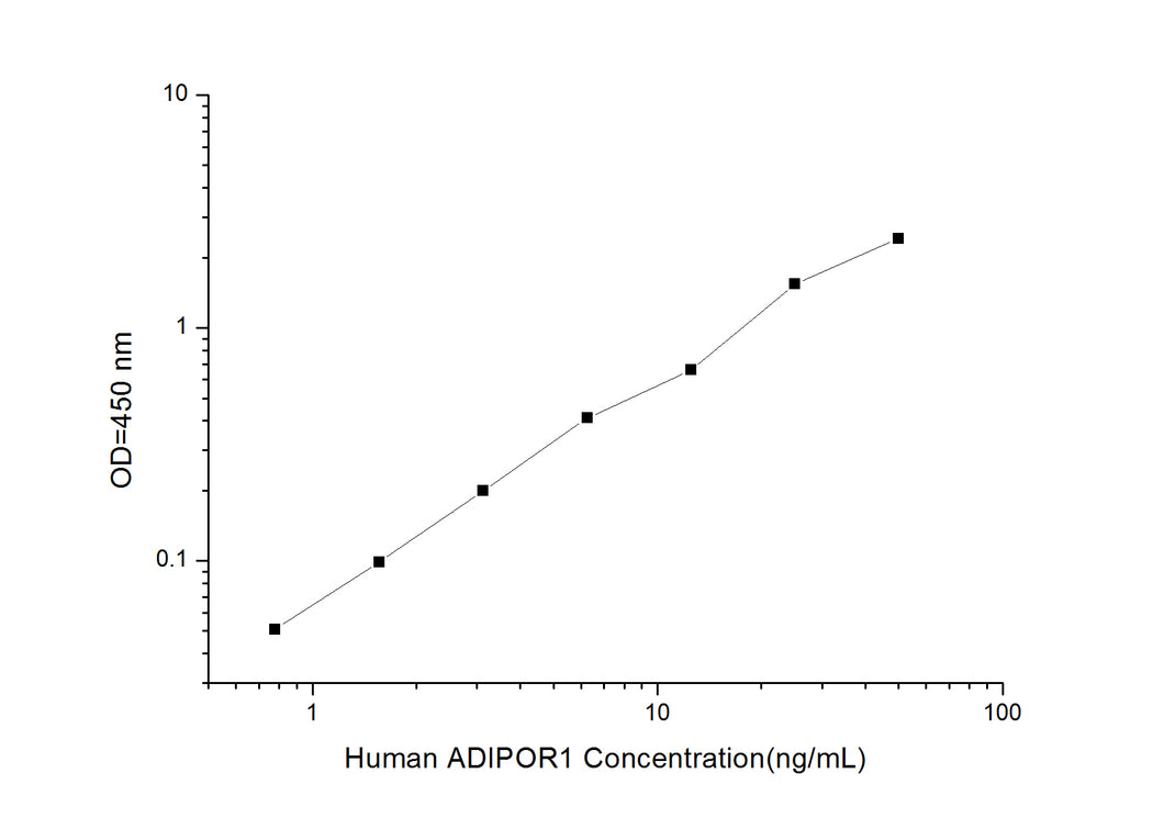 Human ADIPOR1 (Adiponectin Receptor 1) ELISA Kit