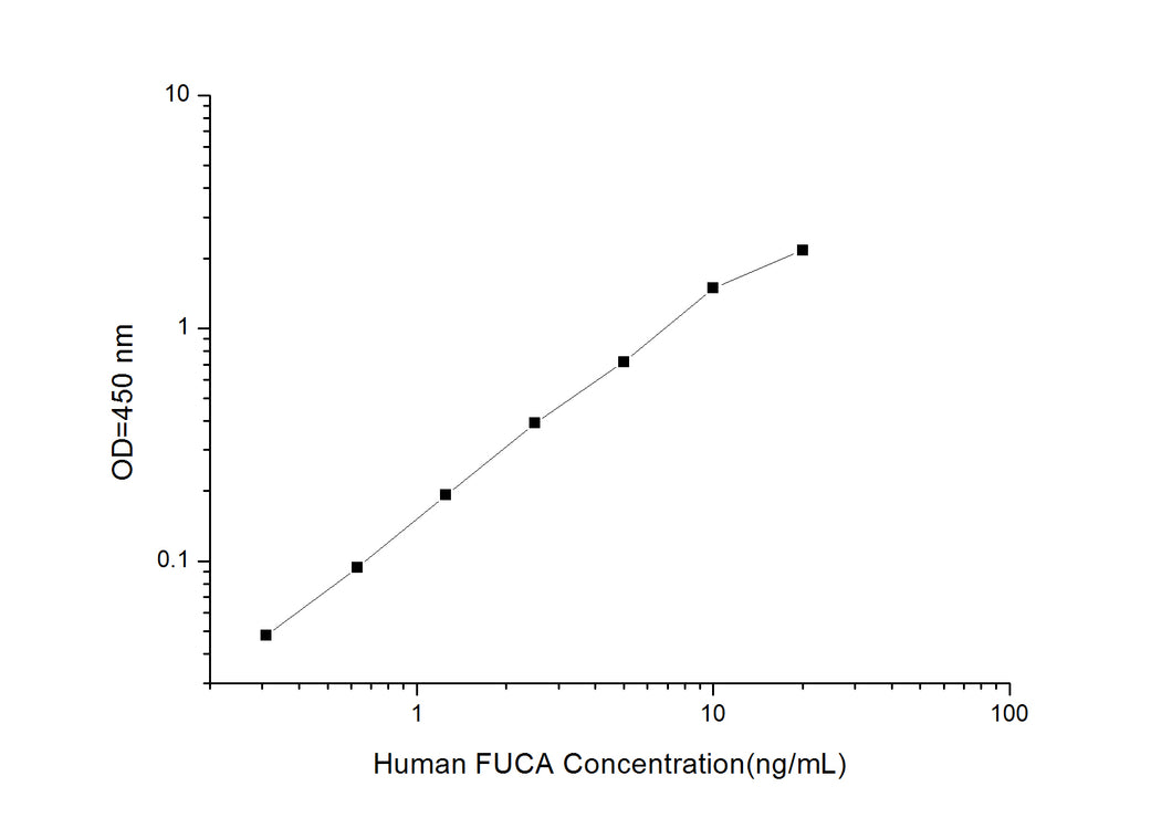 Human FUCA (Alpha-L-Fucosidase, Tissue) ELISA Kit