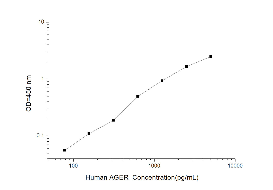 Human AGER (Advanced Glycosylation End Product Specific Receptor) ELISA Kit
