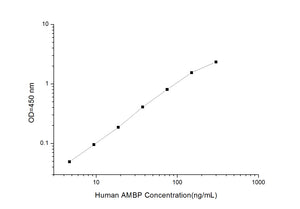 Human AMBP (Alpha-1-Microglobulin/Bikunin Precursor) ELISA Kit