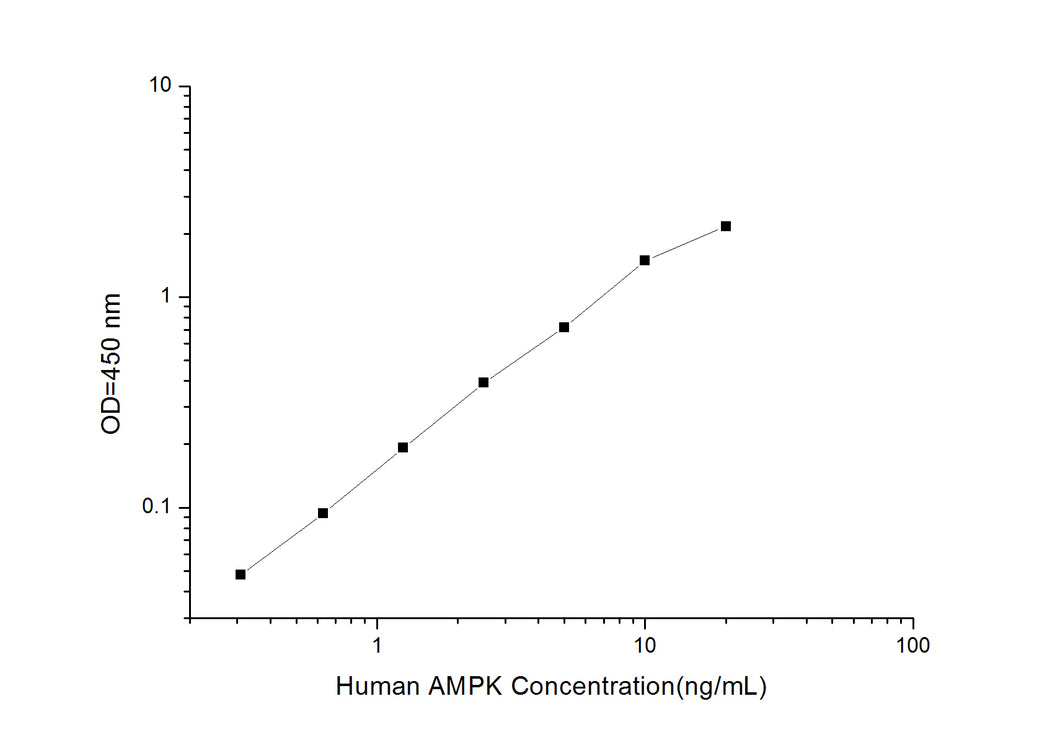 Human AMPK (Phosphorylated Adenosine Monophosphate Activated Protein Kinase) ELISA Kit
