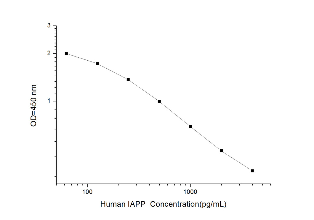 Human IAPP (Islet Amyloid Polypeptide) ELISA Kit