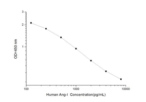 Human Ang-I (Angiotensin I) ELISA Kit