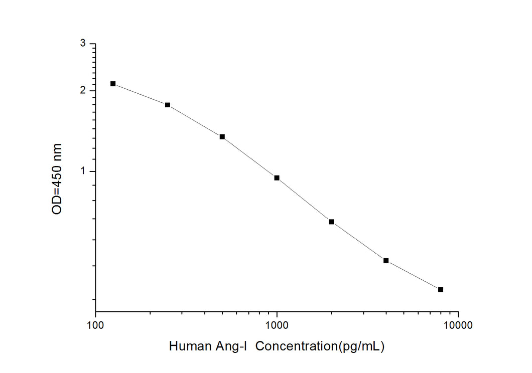 Human Ang-I (Angiotensin I) ELISA Kit