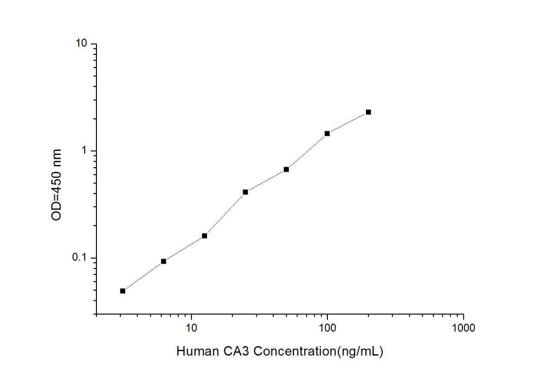 Human CA3 (Carbonic Anhydrase III, Muscle Specific) ELISA Kit