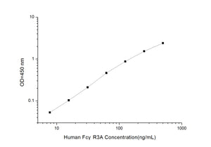 Human Fc?R3A (Fc Fragment of IgG Low Affinity IIIa Receptor) ELISA Kit