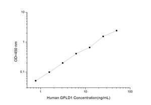 Human GPLD1 (Glycosylphosphatidylinositol Specific Phospholipase D1) ELISA Kit