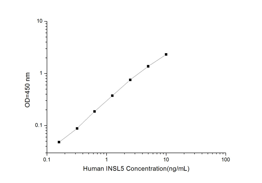 Human INSL5 (Insulin Like Protein 5) ELISA Kit