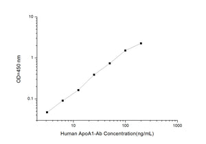 Human ApoA1-Ab(Anti-Apolipoprotein A1) ELISA Kit