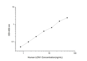 Human LCN1(Lipocalin 1)ELISA Kit