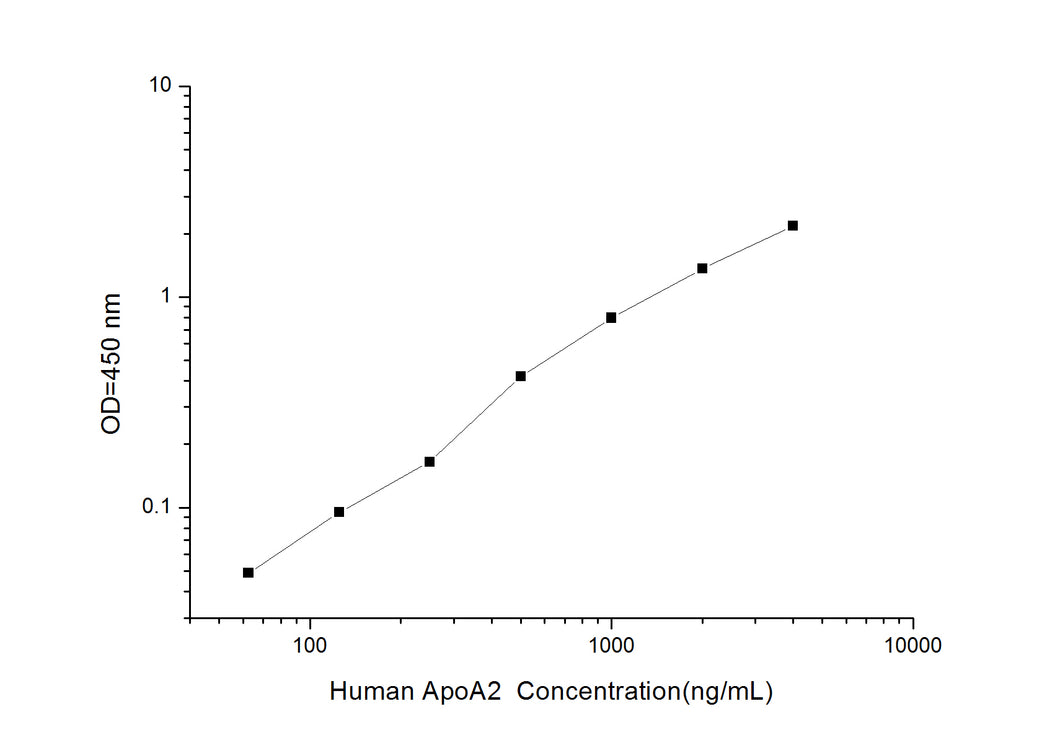 Human ApoA2 (Apolipoprotein A2) ELISA Kit