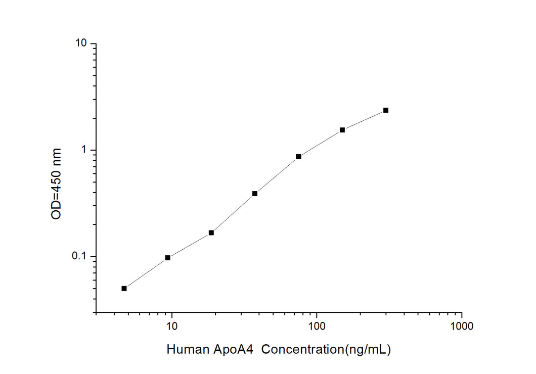 Human ApoA4 (Apolipoprotein A4) ELISA Kit