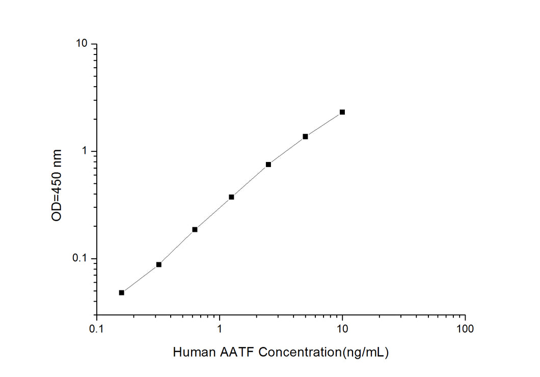 Human AATF (Apoptosis Antagonizing Transcription Factor) ELISA Kit