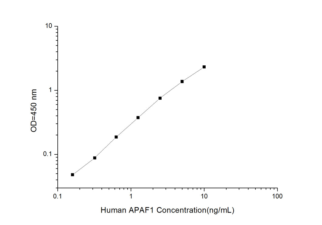 Human APAF1 (Apoptosis Protease Activating Factor 1) ELISA Kit