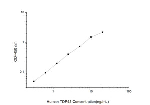 Human TDP43 (Tar DNA Binding Protein 43KDa )ELISA Kit