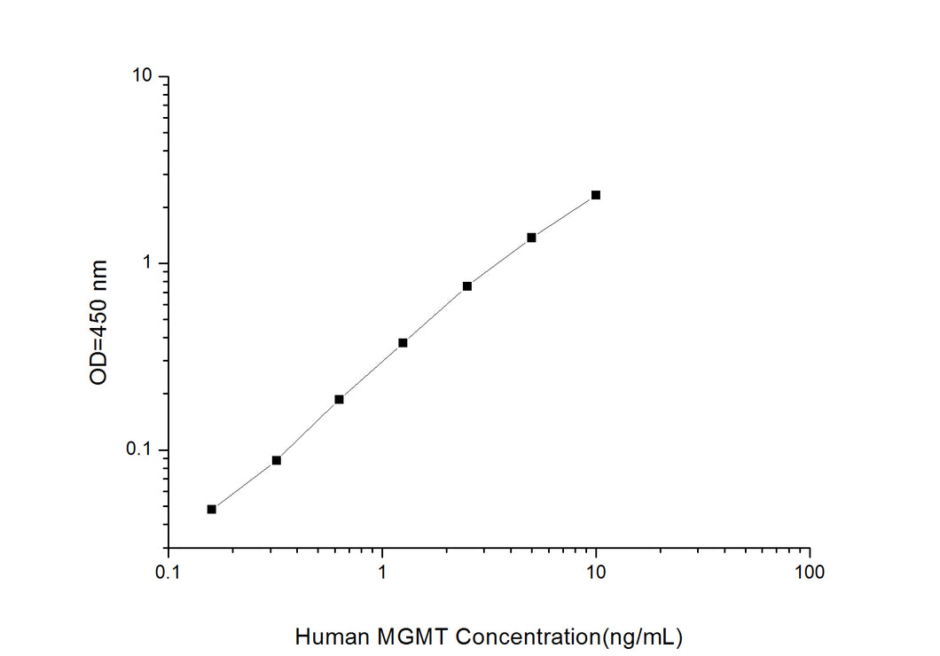 Human MGMT (O-6-Methylguanine DNA Methyltransferase) ELISA Kit