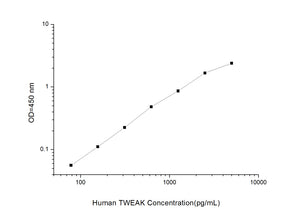 Human TWEAK (Tumour Necrosis Factor Related Weak Inducer of Apoptosis) ELISA Kit