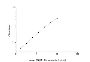 Human DNMT1(DNA Methyltransferase 1) ELISA Kit