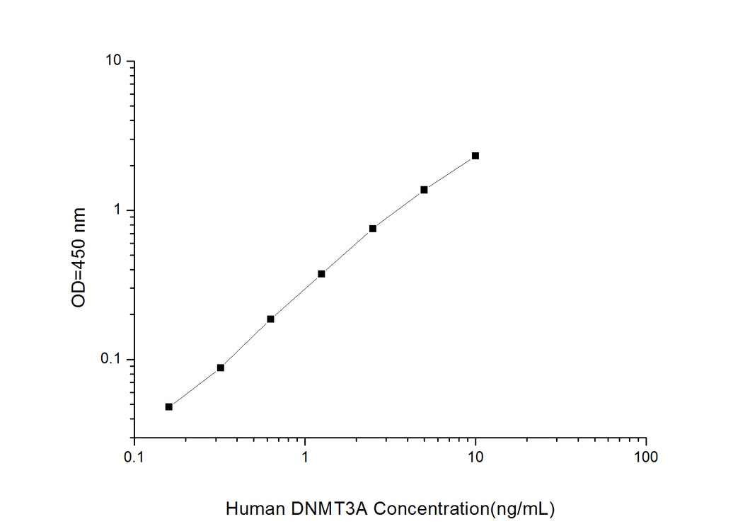 Human DNMT3A(DNA Methyltransferase 3A)ELISA Kit