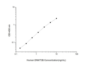 Human DNMT3B(DNA Methyltransferase 3B)ELISA Kit