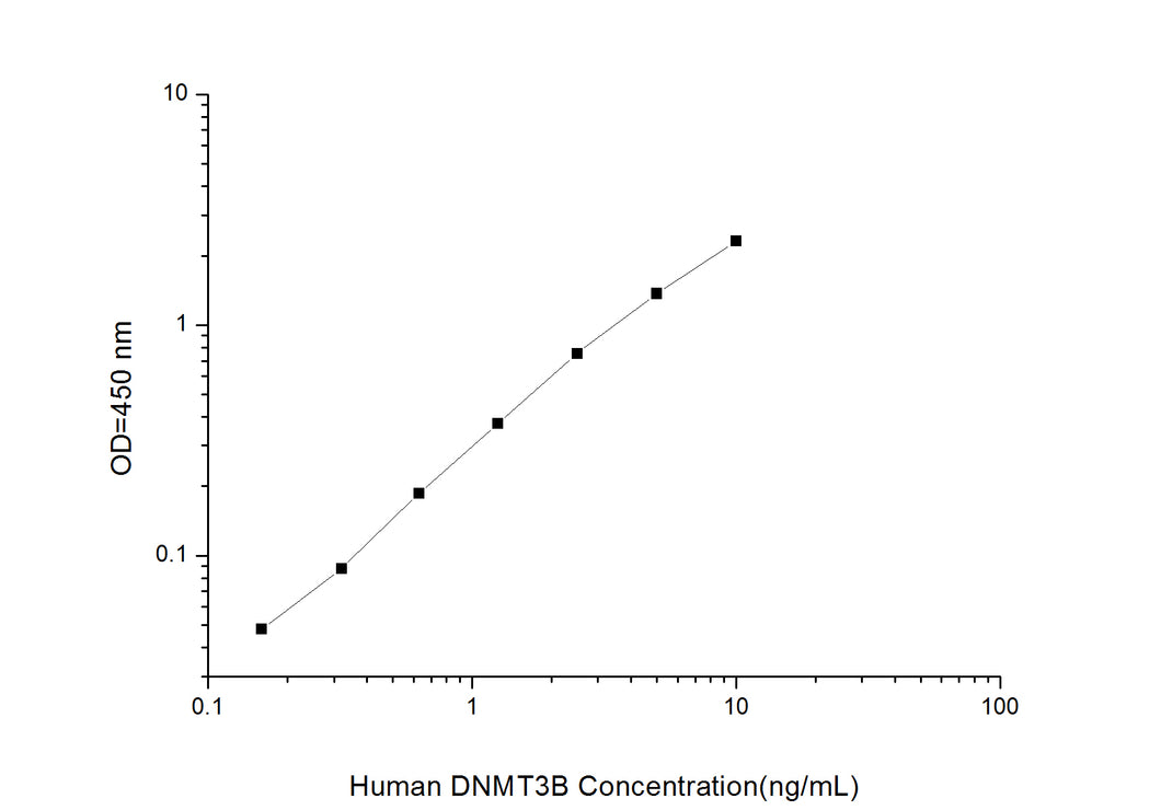 Human DNMT3B(DNA Methyltransferase 3B)ELISA Kit