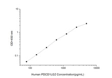 Human PDCD1LG2 (Programmed Cell Death Protein 1 Ligand 2) ELISA Kit