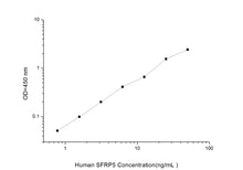 Human SFRP5(secreted frizzled-related protein 5)ELISA Kit
