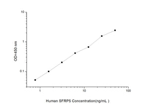Human SFRP5(secreted frizzled-related protein 5)ELISA Kit