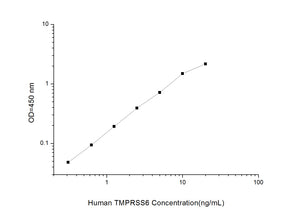 Human TMPRSS6(Transmembrane Protease, Serine 6)ELISA Kit