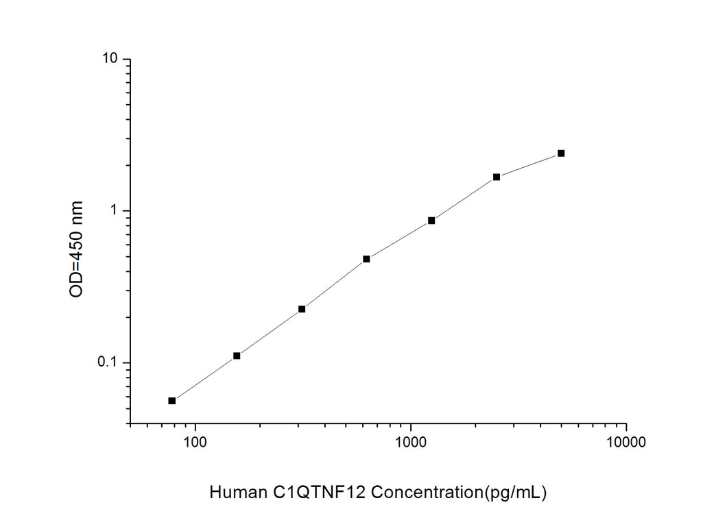 Human C1QTNF12(C1q and Tumor Necrosis Factor Related Protein 12) ELISA Kit 