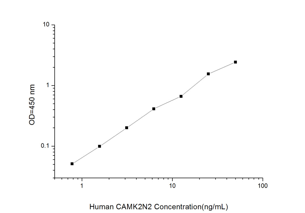 Human CAMK2N2(Calcium/Calmodulin Dependent Protein Kinase II Inhibitor 2)ELISA Kit
