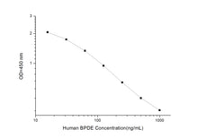 Human BPDE(Benzo Pyrene Dihydrodiol Epoxide)ELISA Kit 