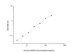 Human OGDH(Oxoglutarate Dehydrogenase)ELISA Kit 