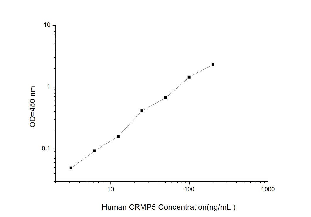 Human CRMP5(Collapsin Response Mediator Protein 5)ELISA Kit