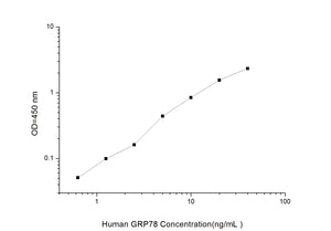 Human GRP78(Glucose Regulated Protein 78)ELISA Kit 