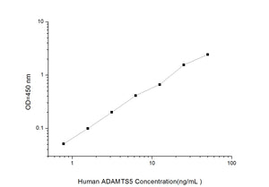 Human ADAMTS5(A Disintegrin And Metalloproteinase With Thrombospondin 5) ELISA Kit