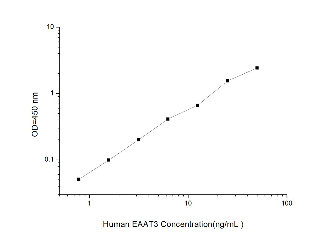 Human EAAT3(Excitatory Amino Acid Transporter 3)ELISA Kit
