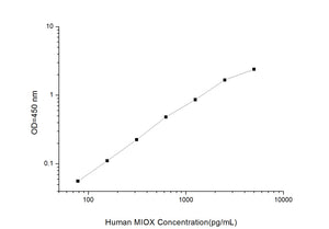Human MIOX(Myo Inositol Oxygenase)ELISA Kit