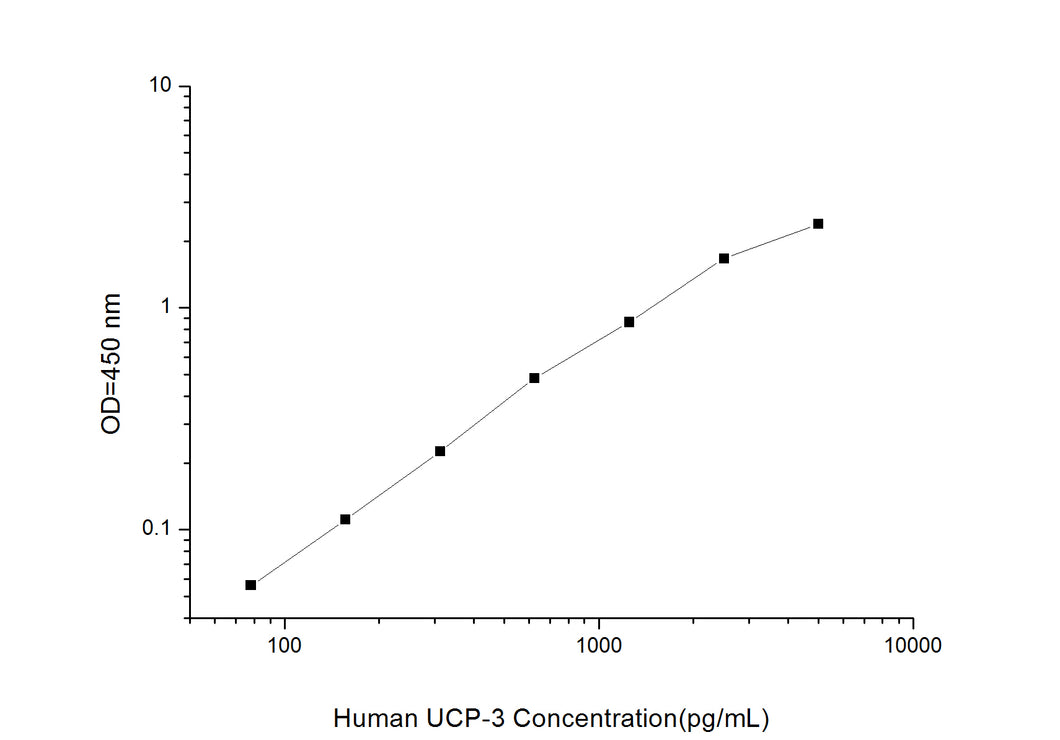 Human UCP-3 (Uncoupling Protein 3, Mitochondrial) ELISA Kit