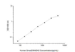 Human Smad2/MADH2(Mothers Against Decapentaplegic Homolog 2)ELISA Kit