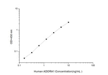 Human ADORA1(Adenosine A1 Receptor)ELISA Kit