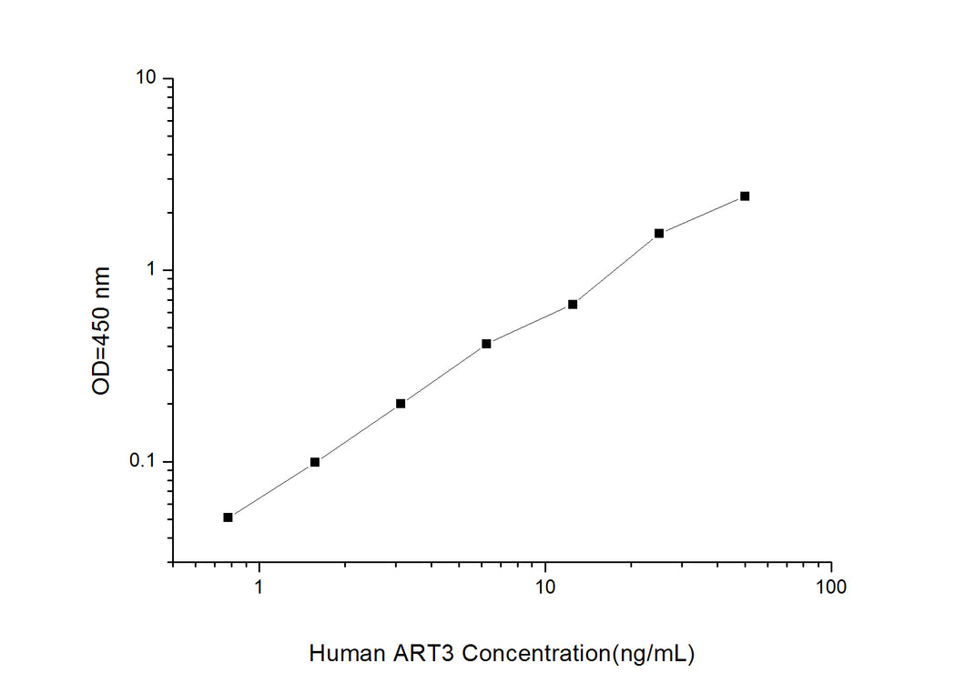 Human ART3(Ecto-ADP-ribosyltransferase 3)ELISA Kit